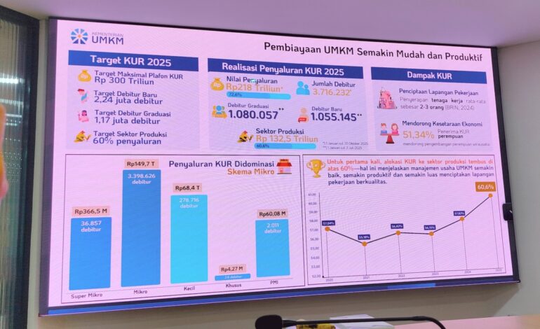Penyaluran KUR ke Sektor Produksi Capai 60,6 Persen, Menteri Maman: Melebihi Target