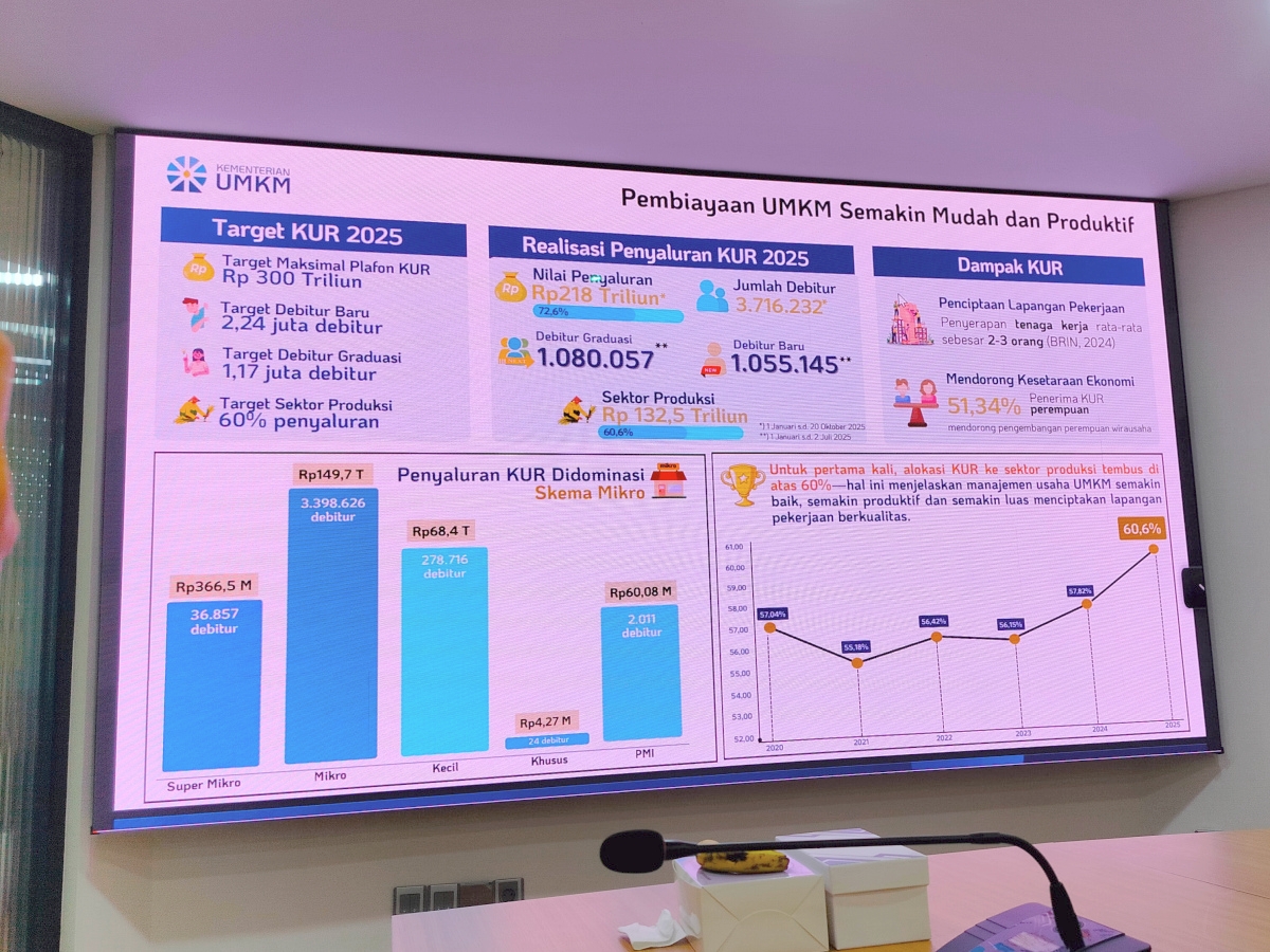 Penyaluran KUR ke Sektor Produksi Capai 60,6 Persen, Menteri Maman: Melebihi Target